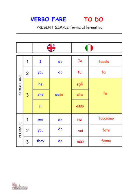 fare verbo coniugazione